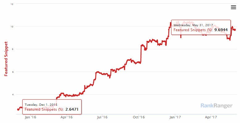 Featured Snippets