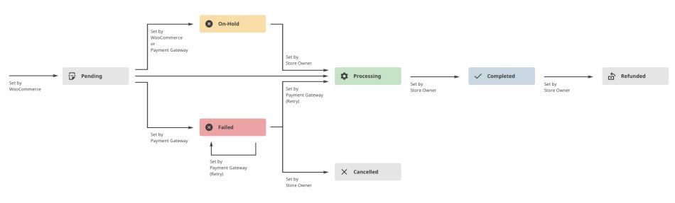 Progression of WooCommerce Order Statuses