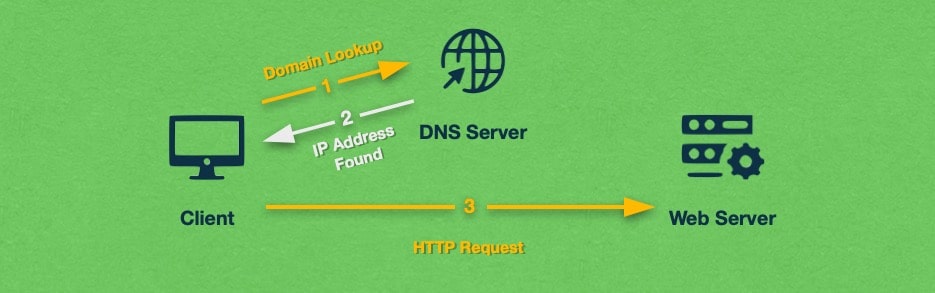 Your web browser needs to find out the IP address of the website you are trying to visit before it can load it.