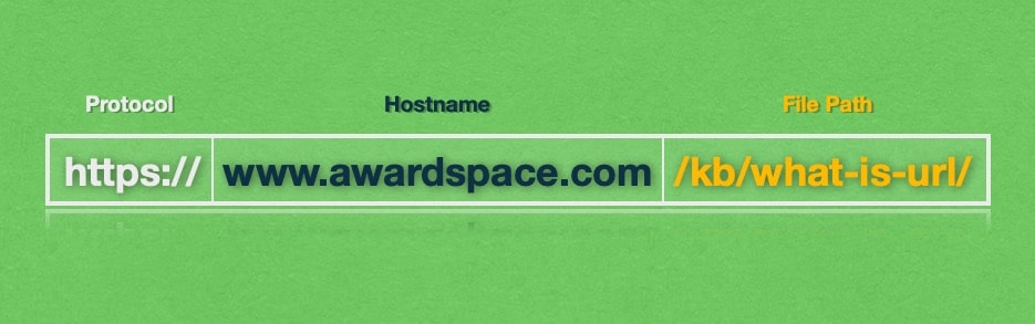 A URL can be broadly separated into three parts: a protocol, a hostname, and a file path.