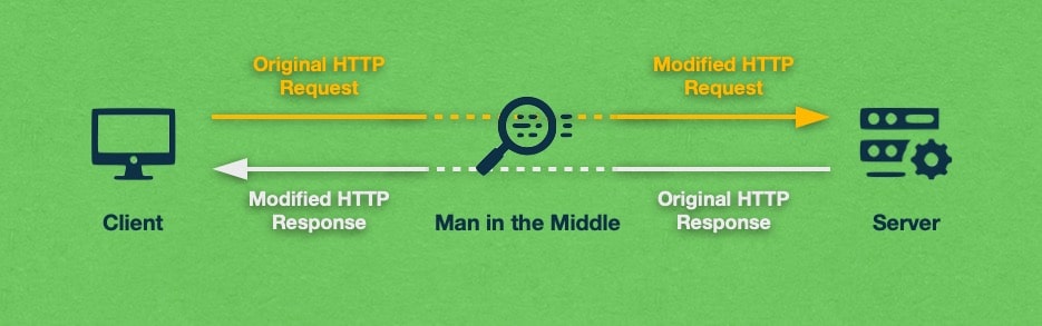 Man-in-the-Middle attacks happen when a third party monitors and modifies the information that is sent between a client and a server.