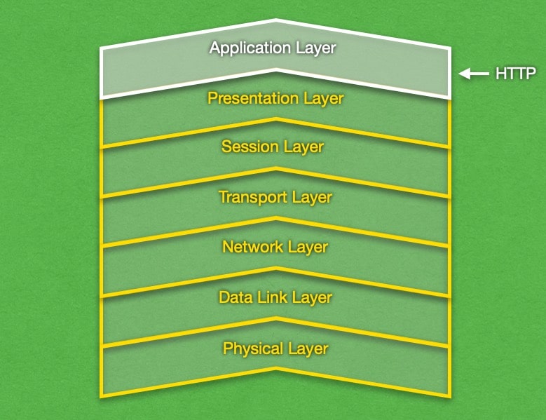 HTTP operates in the Application networking layer.