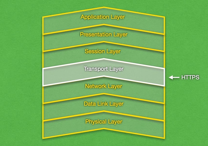 HTTPS operates in the Transport networking layer.