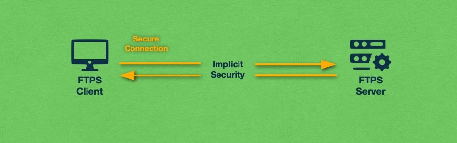 With an Implicit FTPS connection, the entire exchange between the client and the server is encrypted.