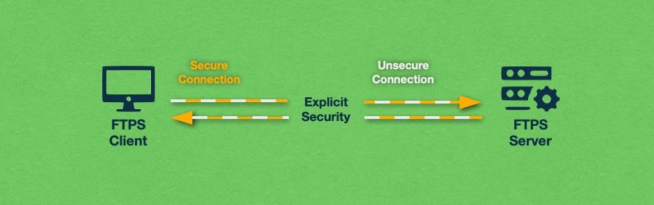 With Explicit FTPS, the FTPS client is capable of upgrading and downgrading the security of the FTPS connection on demand.