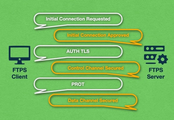 The Control And Data Channels can be secured using the AUTH TLS and PROT commands respectively.