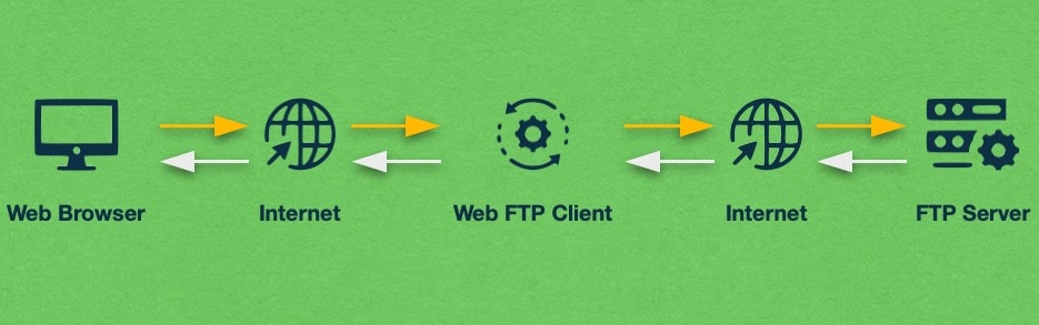 Web FTP clients facilitate the exchange of data between the user’s web browser and the remote FTP server.