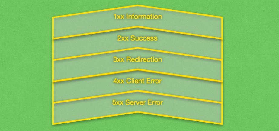 There are five HTTP status code categories. Each category is identified using the first digit of the status code itself.