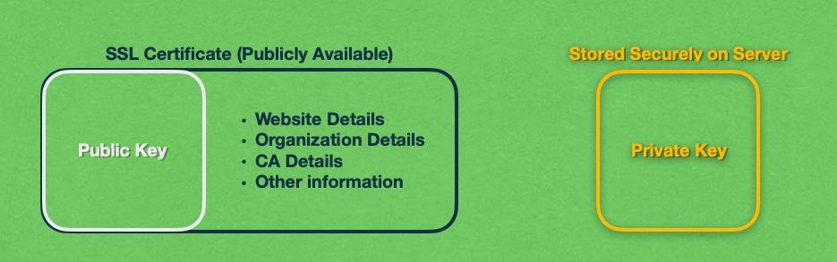 Even though the public and private keys of an SSL certificate are not packaged together, they remain inextricably linked.