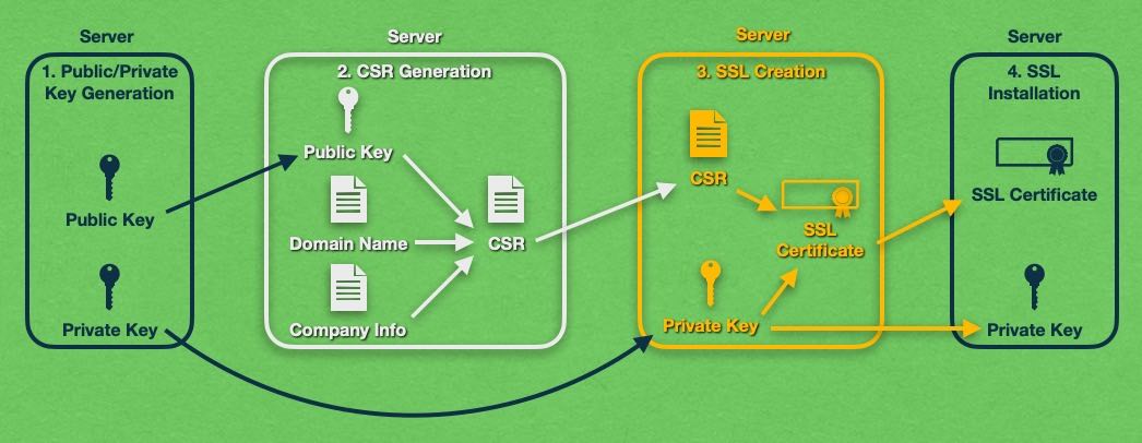 When you self-sign an SSL certificate, you are using your own private key in the signing process.