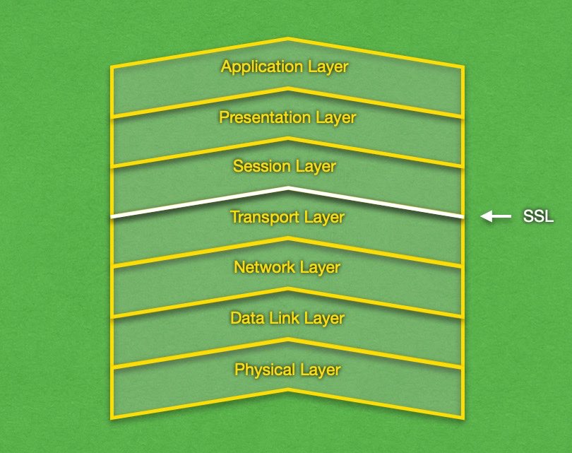 The encryption provided by SSL is able to secure all communication that occurs above the Transport Layer in the OSI model.