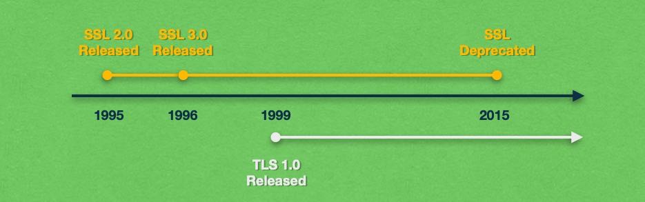 It has taken TLS 16 years to fully replace SSL as the primary cryptographic protocol.