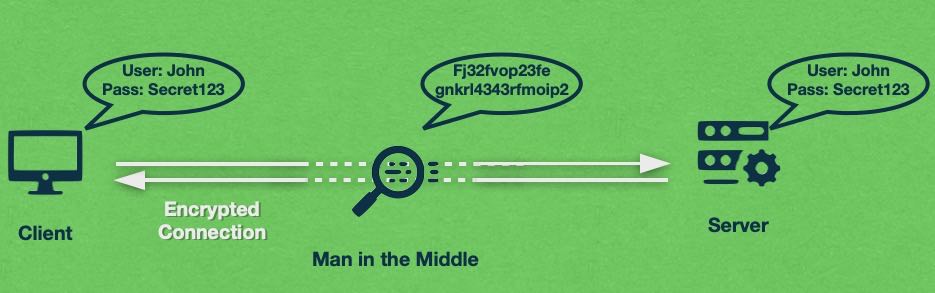 When a client and a server use SSL encryption, only they can decipher the information that is transmitted.