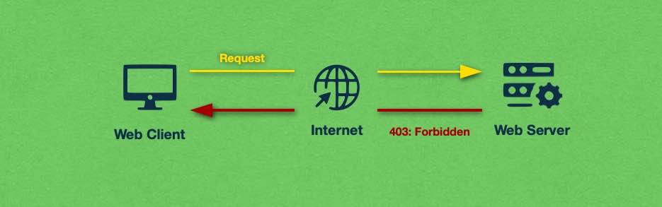 The server would issue a 403 Forbidden response whenever it has to reject the client’s request because the client does not have permission to view or modify a given resource.