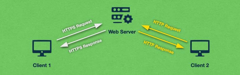 By default, web servers will respond using the same protocol that was used by the client to initiate the exchange.