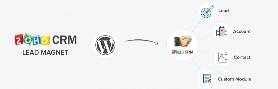 WordPress CRM Plugins ZOHO Lead Magnet CRM