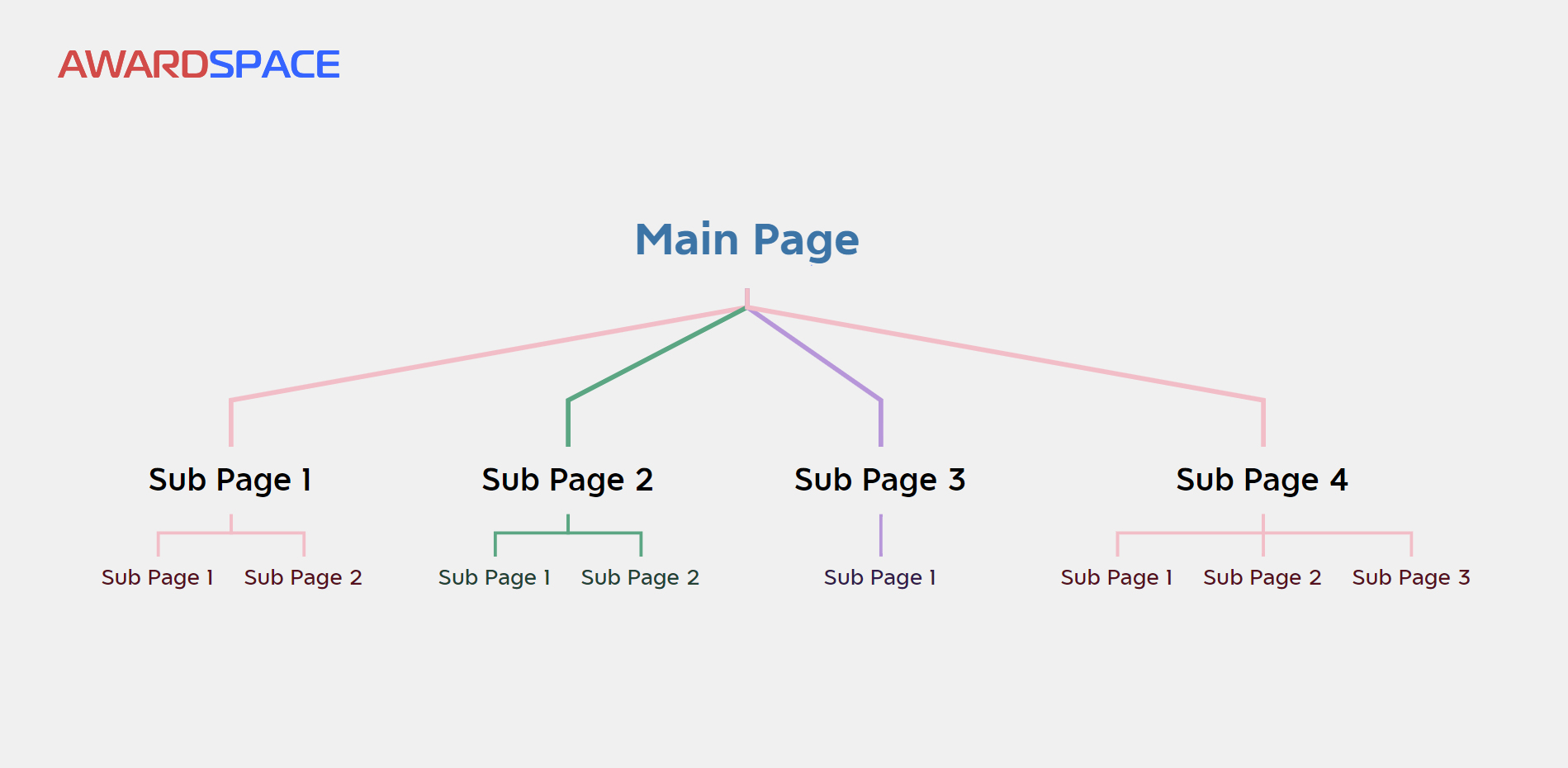 SEO Site Architecture Example