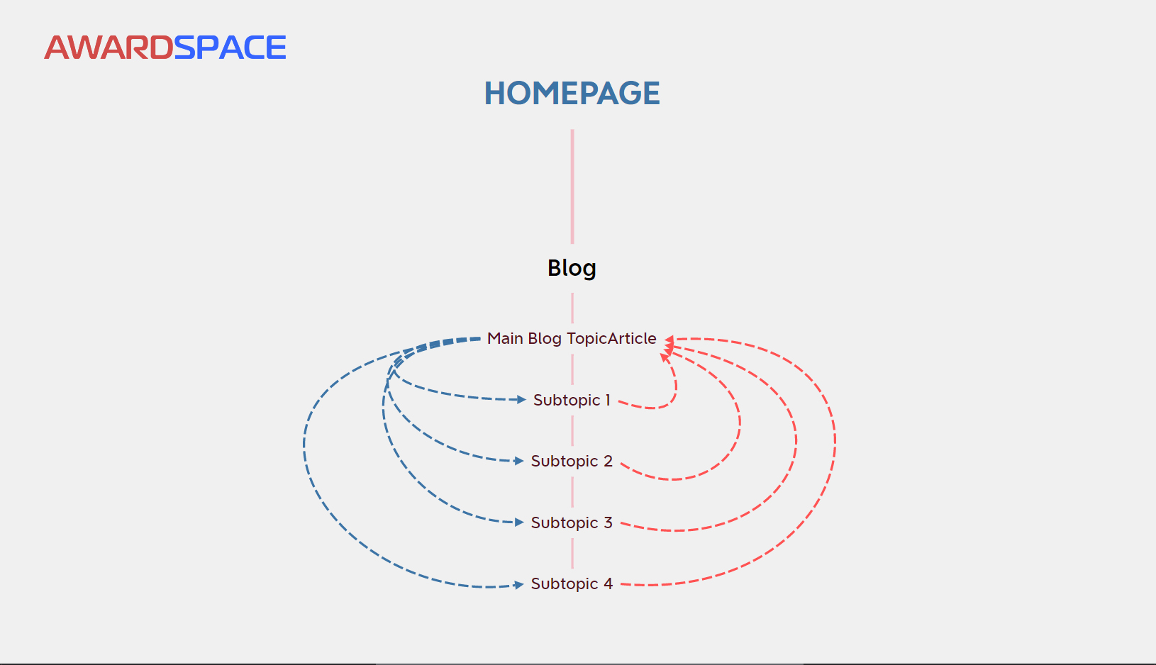 SEO content pillar example in the Website Blog Section