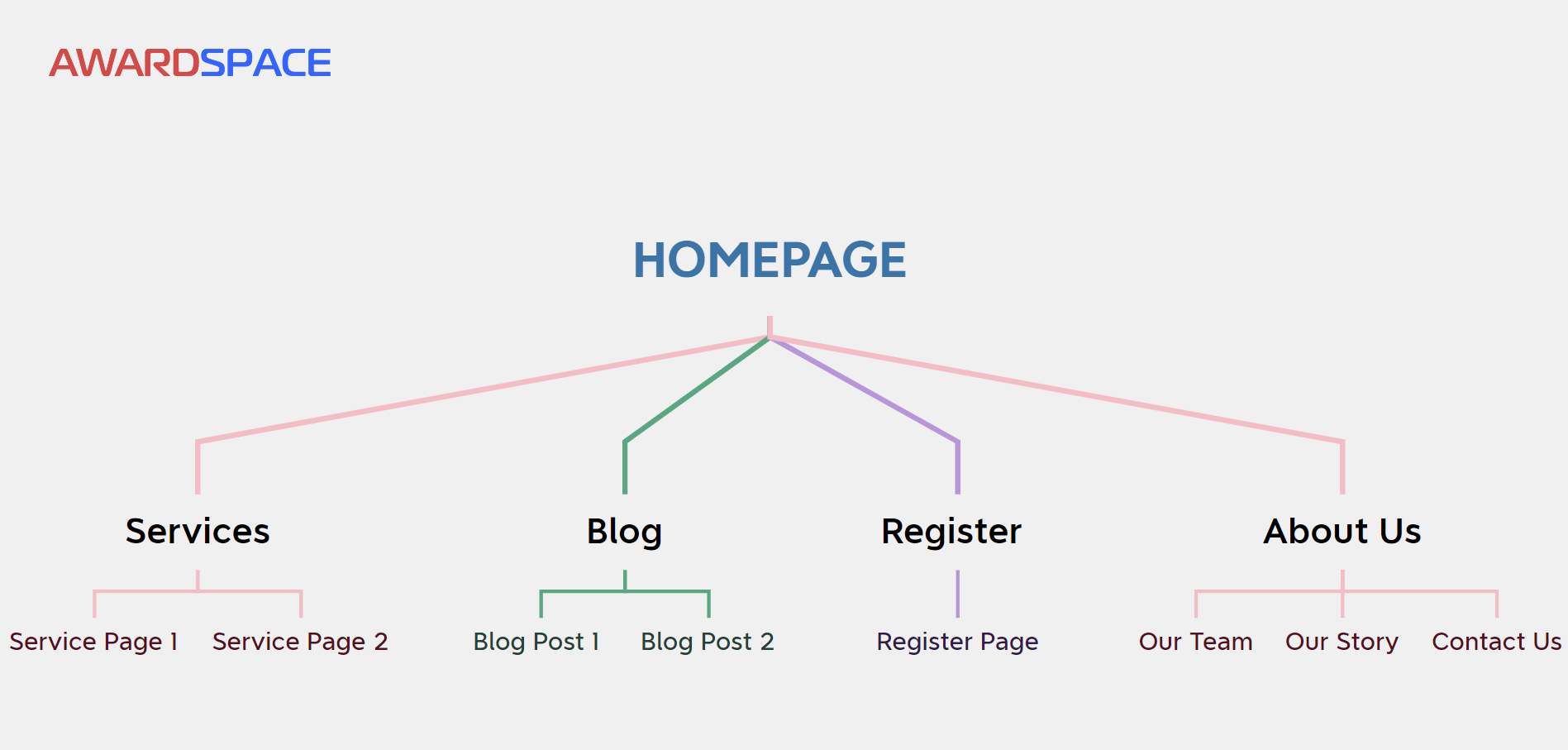 SEO Website Architecture Example With Real Pages