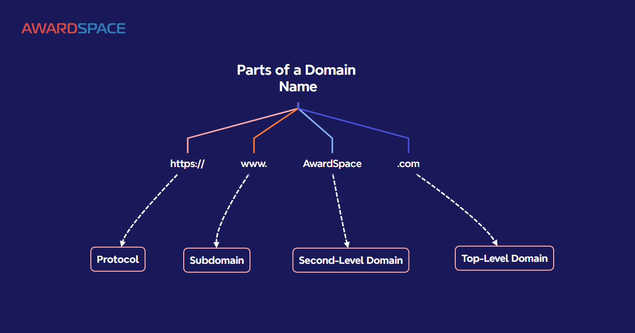 Understanding the Different Parts of Domains - AwardSpace.com