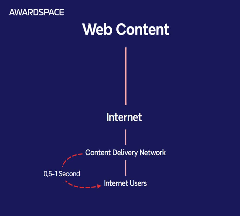 By using CDN the loading speed of a given website are greatly reduced