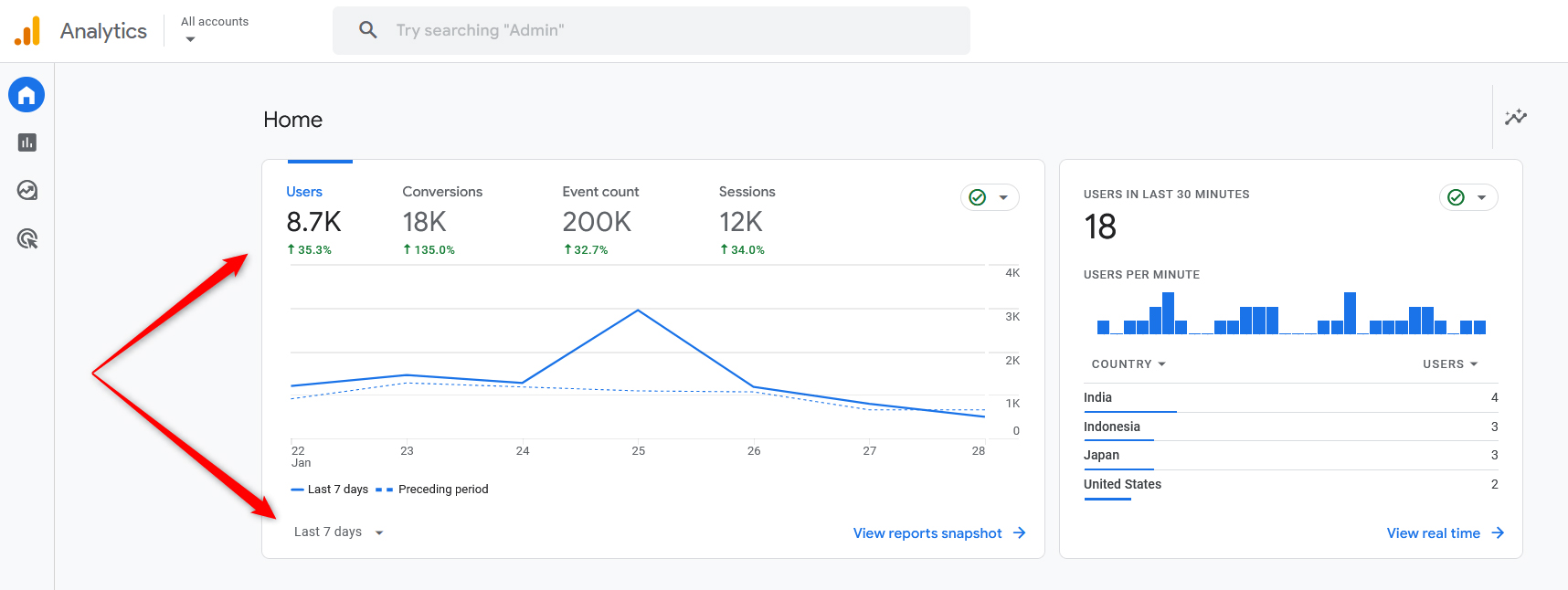 Users is one of the many Google Analytics 4 metrics