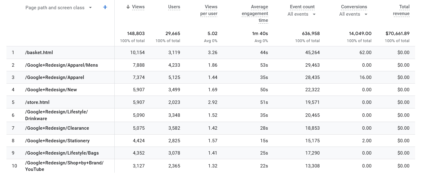 How to Navigate Google Analytics 4 Pages and Screens Details