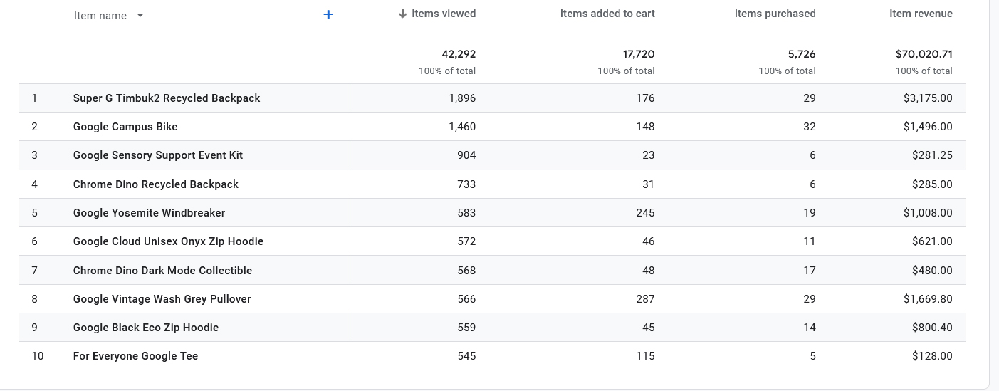 How to Navigate Google Analytics 4 E-Commerce Details