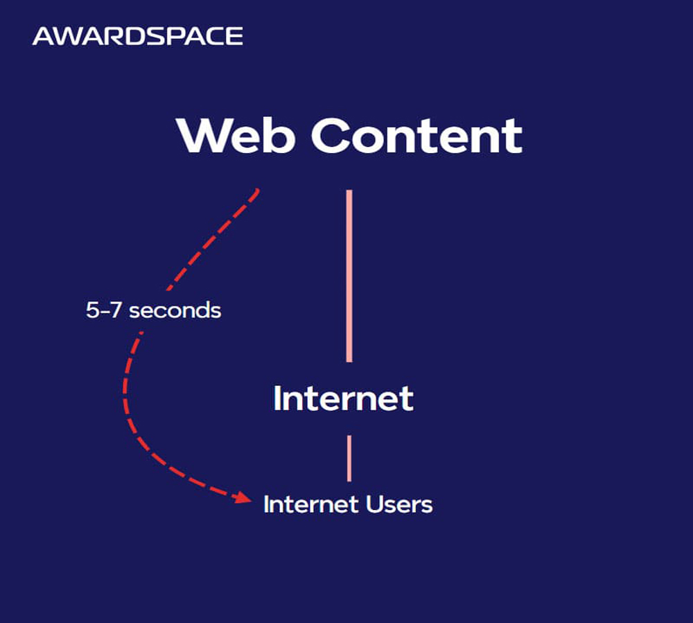 Using the Internet without CDN 