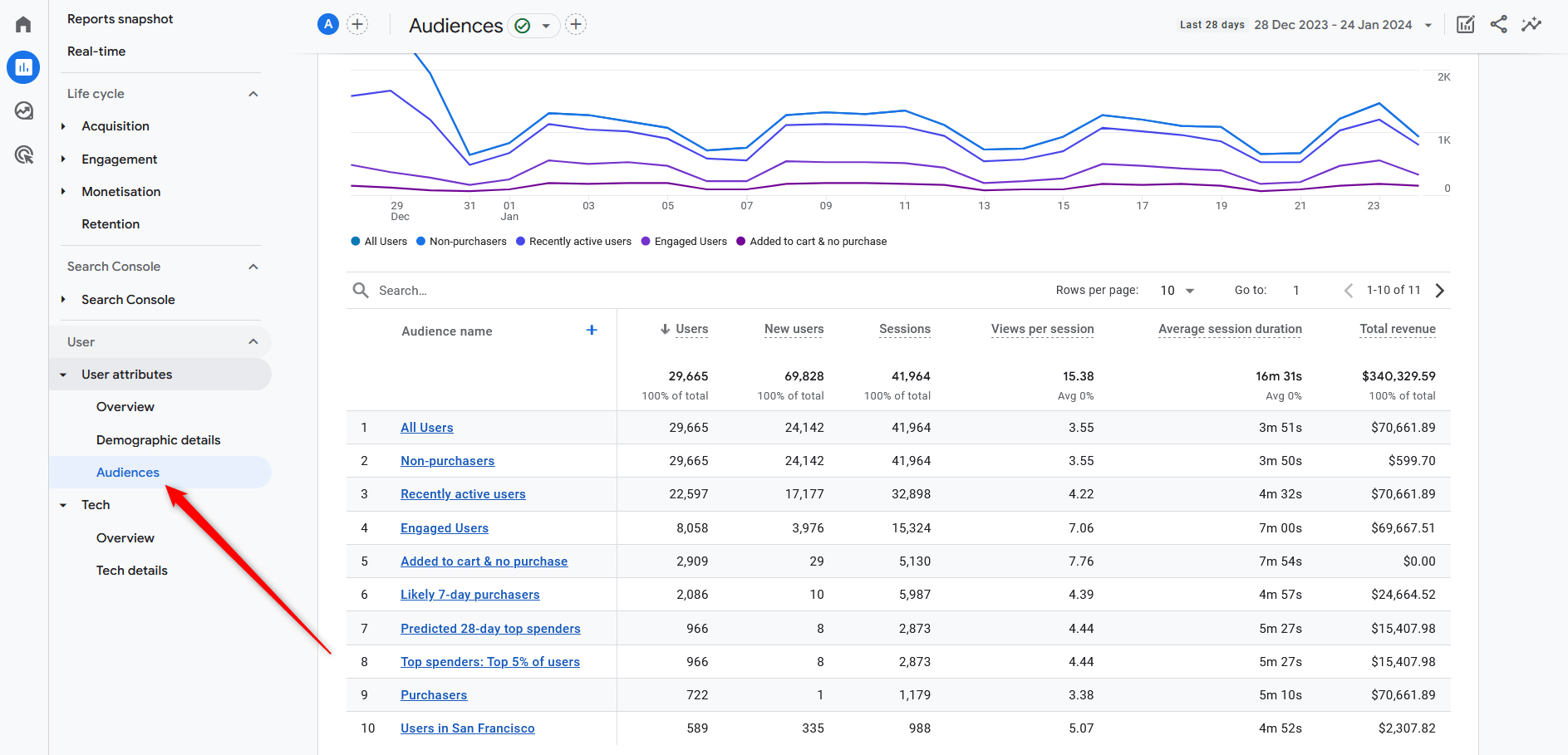 How to Navigate Google Analytics 4 audiences