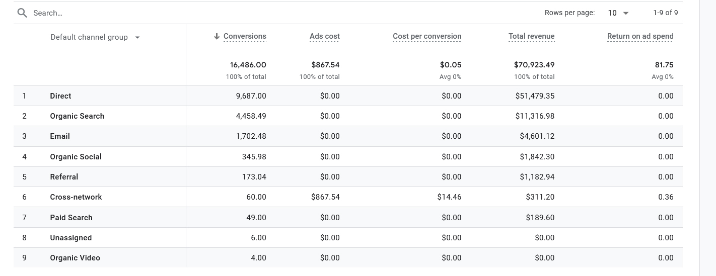 Google Analytics 4 Ads Performance Table 