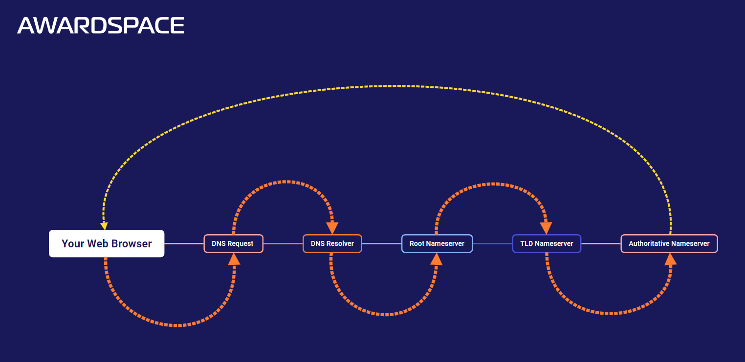 How does DNS work 