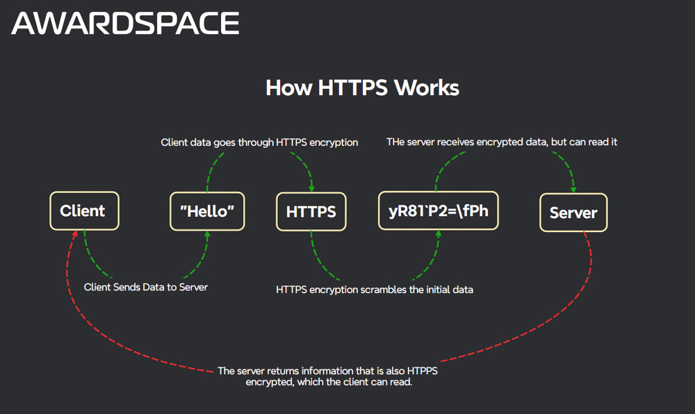 What is HTTPS and how does it work